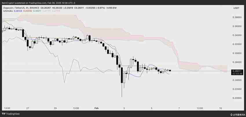 狗狗币(DOGE)交易量下跌 36%，未来如何？狗狗币价格分析与预测